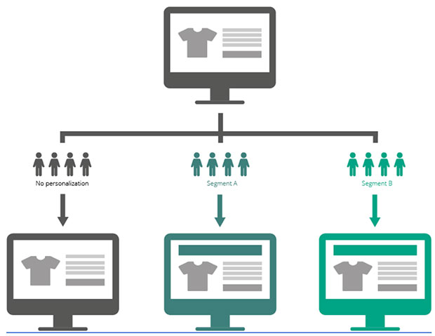 ecommerce personalization segments chart